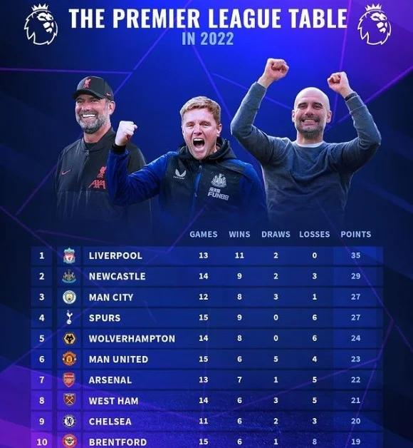 包含纽卡斯尔惨败利物浦，英超保级压力接近极限的词条